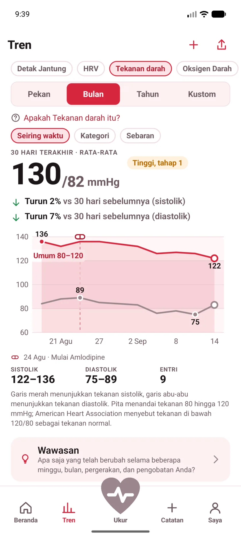 Thirty days of blood pressure with a dashed marker labeled Started Amlodipine, and both lines falling after it.