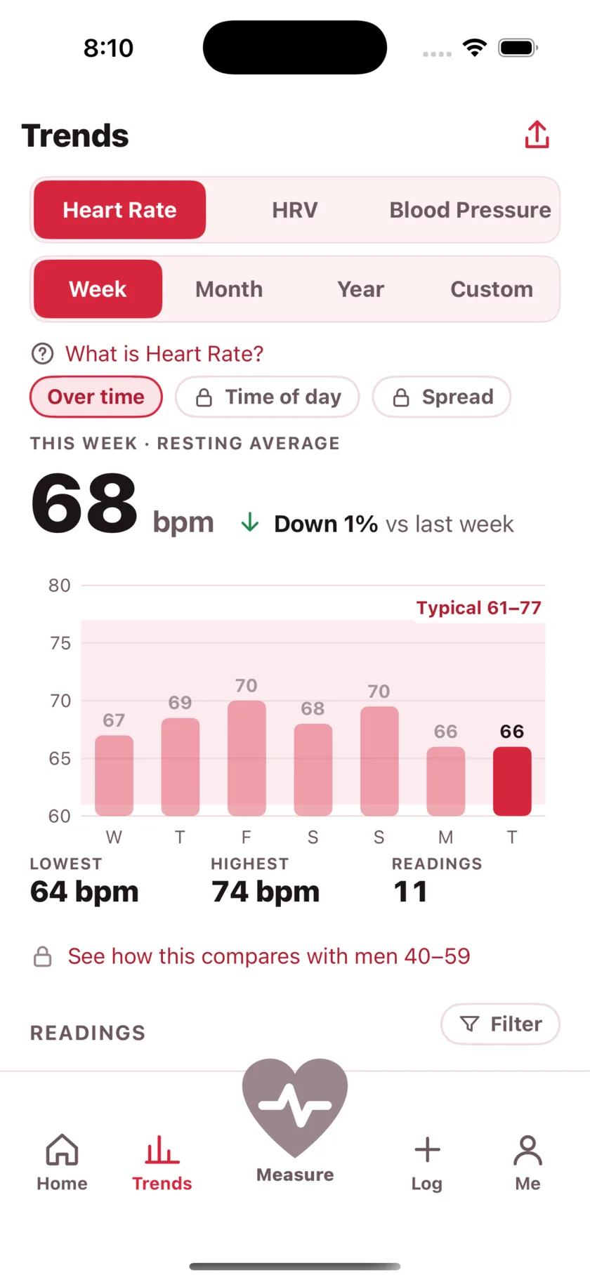 The Trends screen showing a week of resting heart rate as a bar chart against a typical range band.