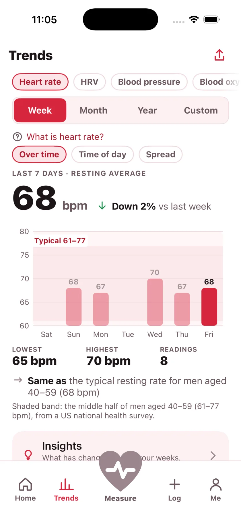 The Trends screen showing a week of resting heart rate as a bar chart against a typical range band.