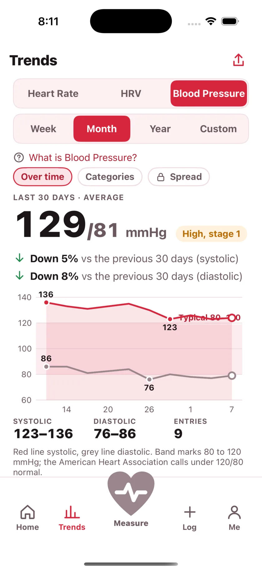 Thirty days of blood pressure as two lines, with a dashed marker on the day a medication started and the numbers falling after it.