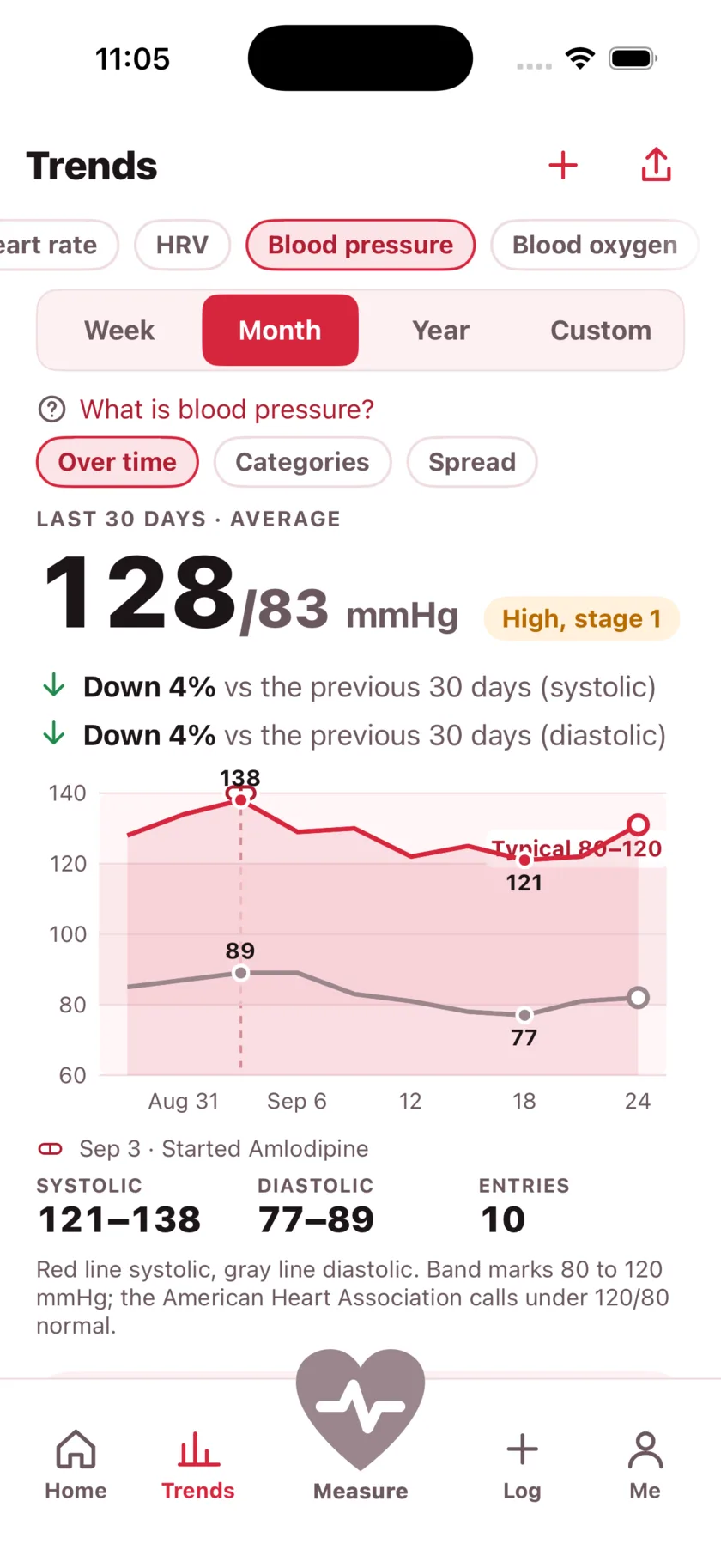 Thirty days of blood pressure as two lines, with a dashed marker on the day a medication started and the numbers falling after it.