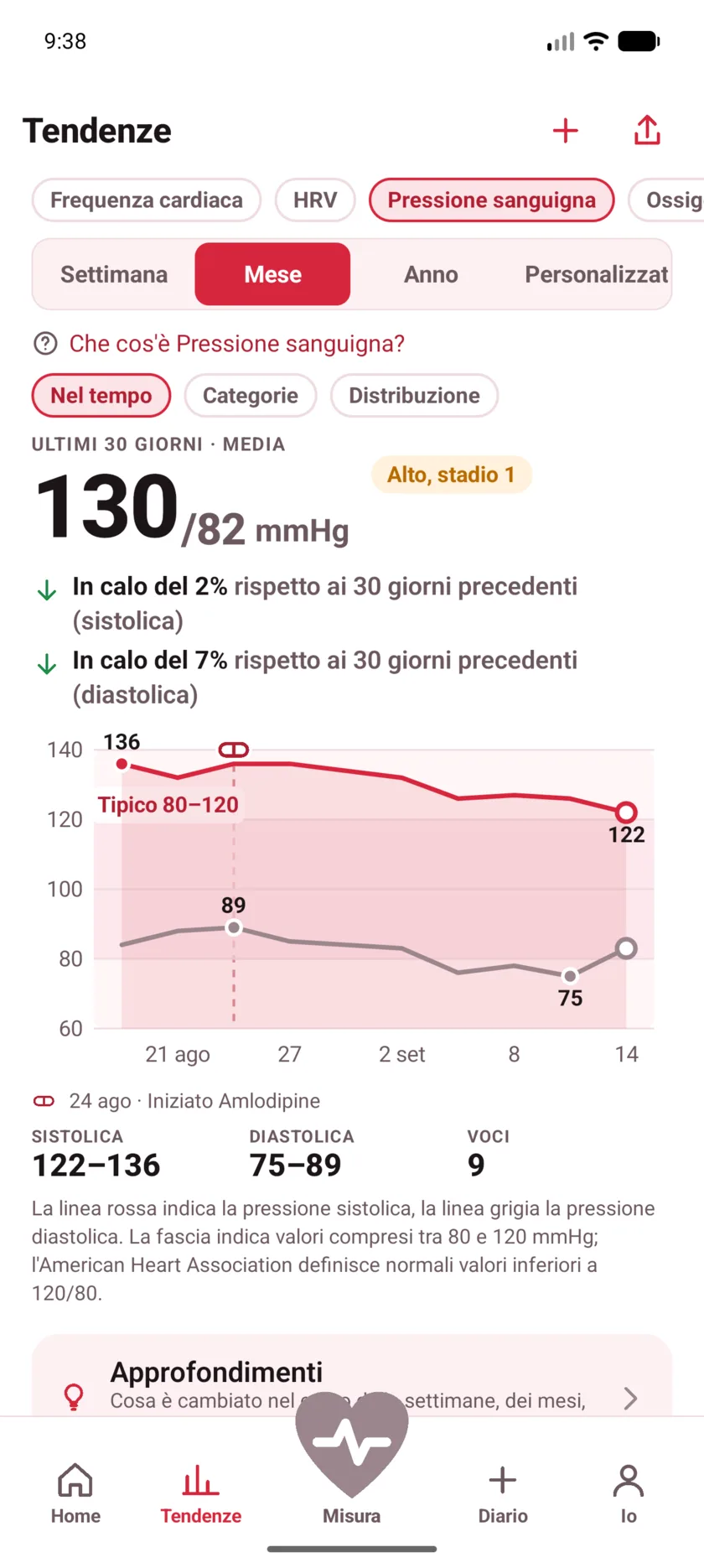 Thirty days of blood pressure with a dashed marker labeled Started Amlodipine, and both lines falling after it.