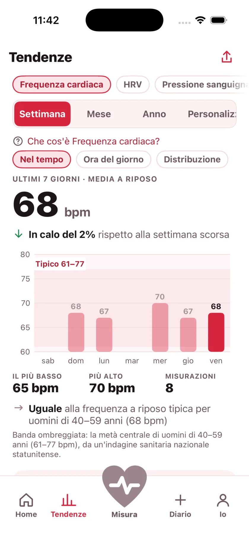 The Trends screen showing a week of resting heart rate as a bar chart against a typical range band.