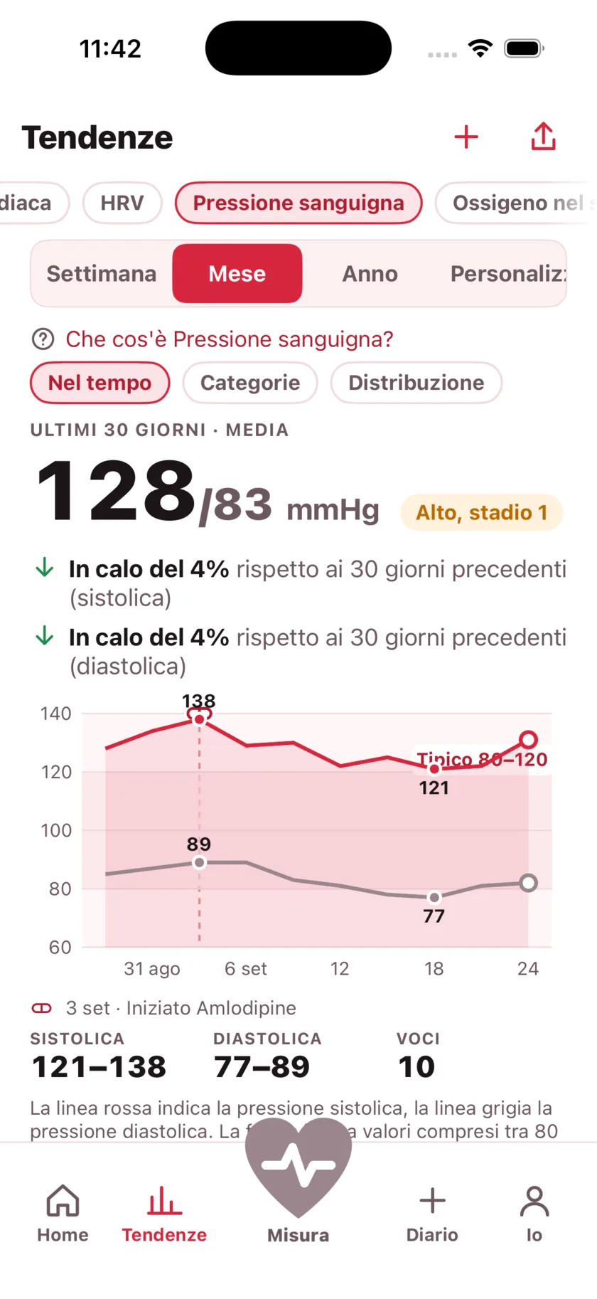 Thirty days of blood pressure as two lines, with a dashed marker on the day a medication started and the numbers falling after it.