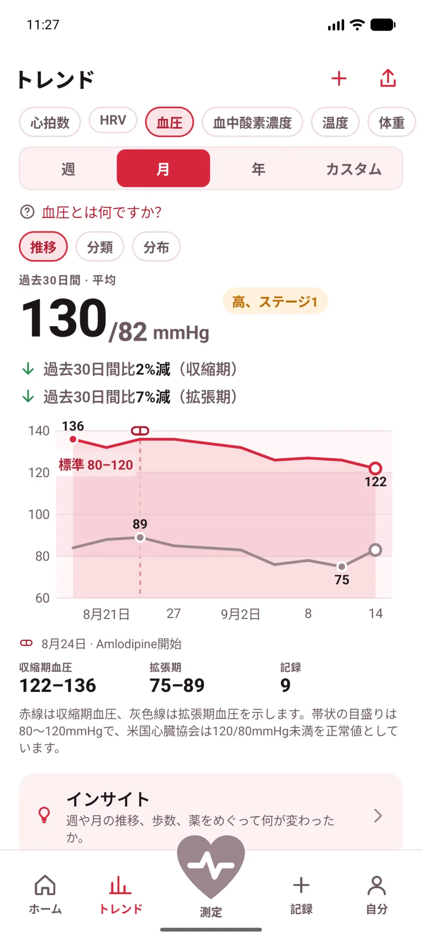 Thirty days of blood pressure with a dashed marker labeled Started Amlodipine, and both lines falling after it.