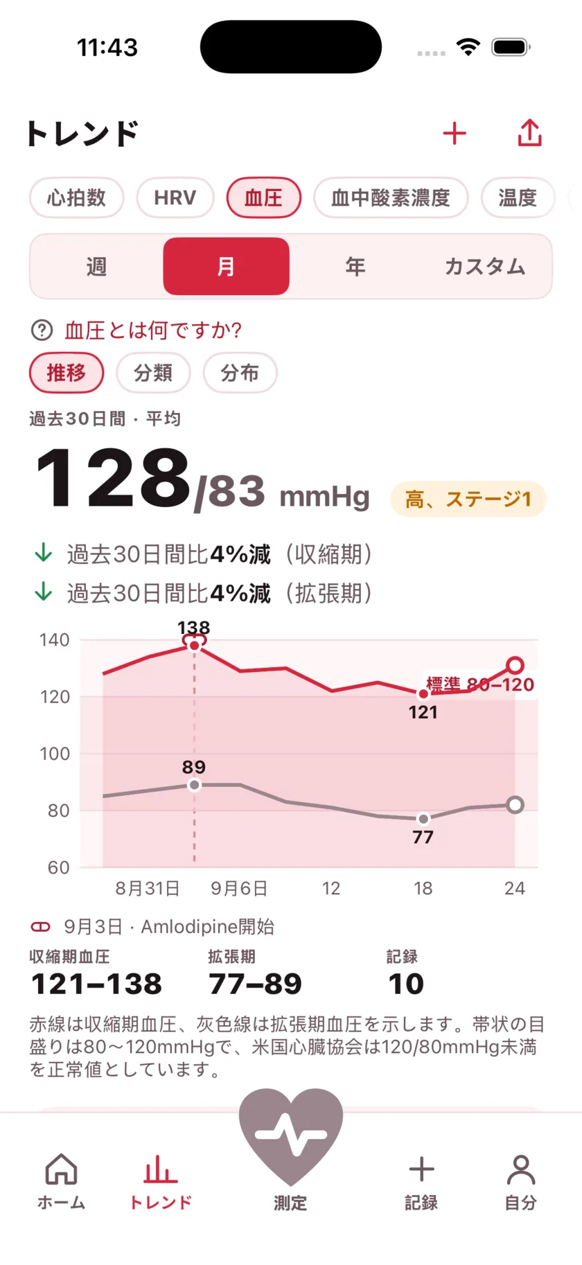 Thirty days of blood pressure as two lines, with a dashed marker on the day a medication started and the numbers falling after it.