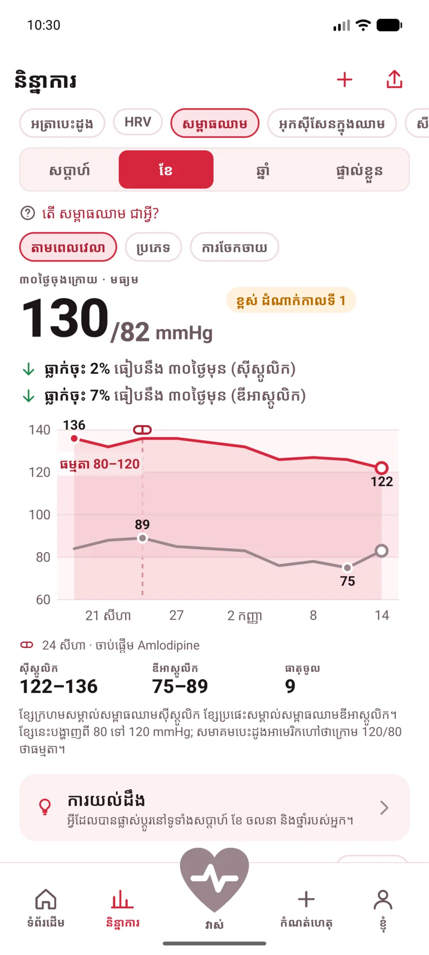 Thirty days of blood pressure with a dashed marker labeled Started Amlodipine, and both lines falling after it.