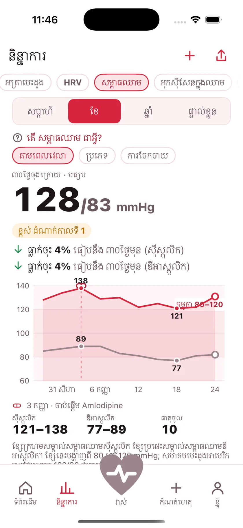 Thirty days of blood pressure as two lines, with a dashed marker on the day a medication started and the numbers falling after it.