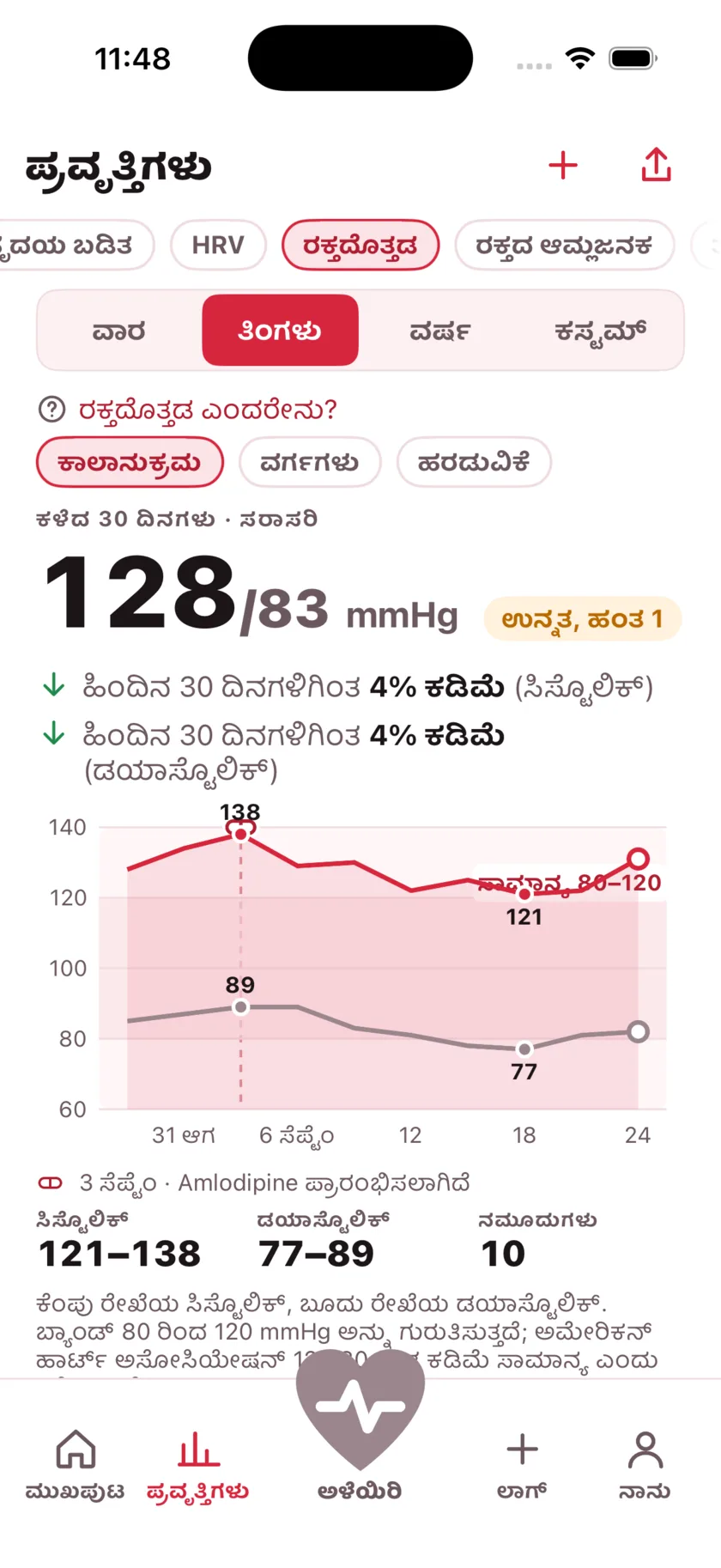 Thirty days of blood pressure as two lines, with a dashed marker on the day a medication started and the numbers falling after it.