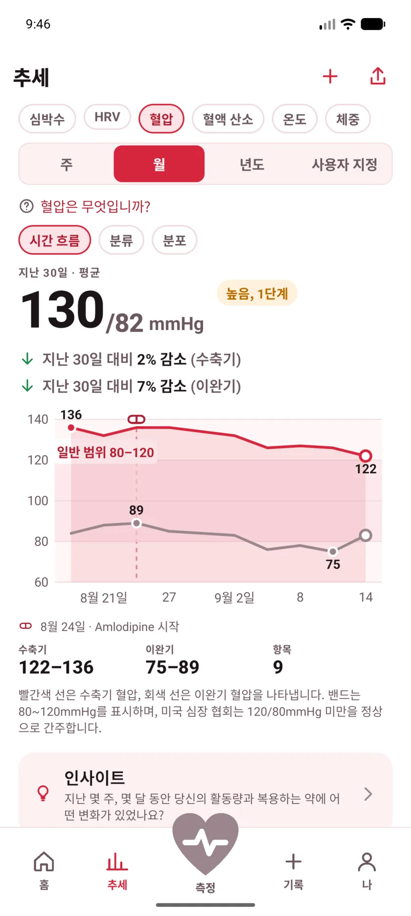 Thirty days of blood pressure with a dashed marker labeled Started Amlodipine, and both lines falling after it.