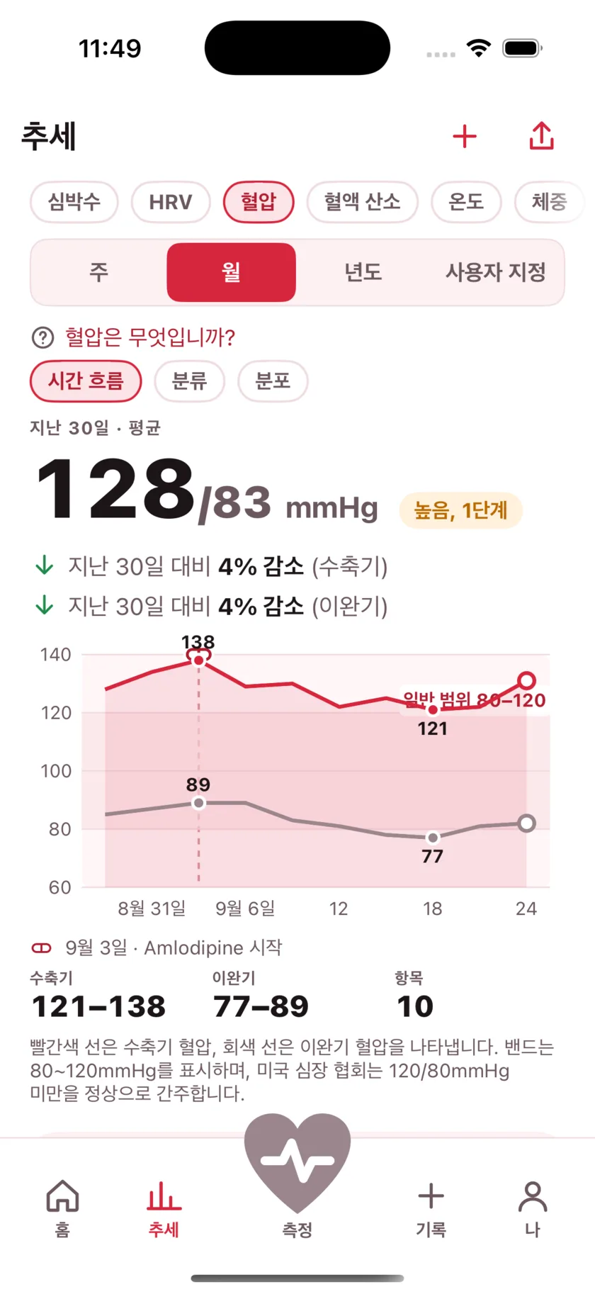 Thirty days of blood pressure as two lines, with a dashed marker on the day a medication started and the numbers falling after it.