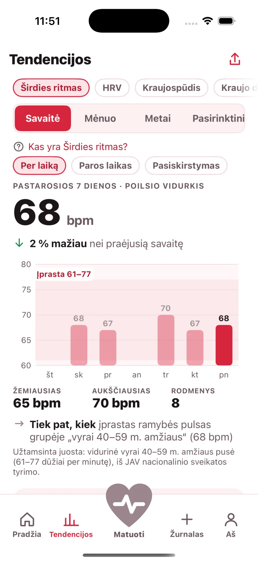 The Trends screen showing a week of resting heart rate as a bar chart against a typical range band.