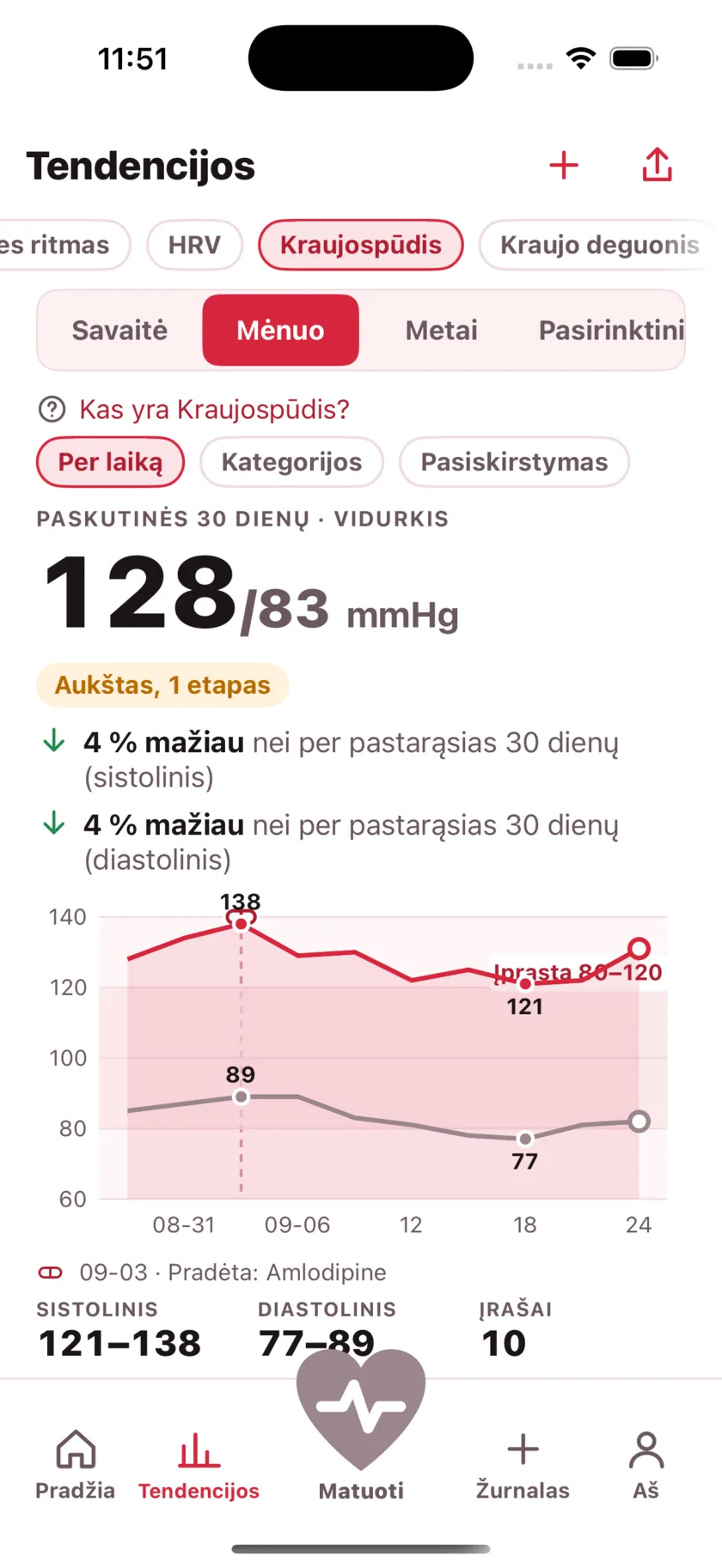 Thirty days of blood pressure as two lines, with a dashed marker on the day a medication started and the numbers falling after it.