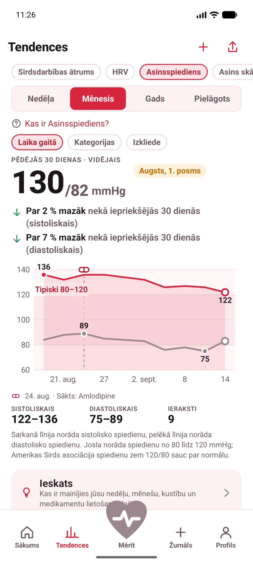 Thirty days of blood pressure with a dashed marker labeled Started Amlodipine, and both lines falling after it.