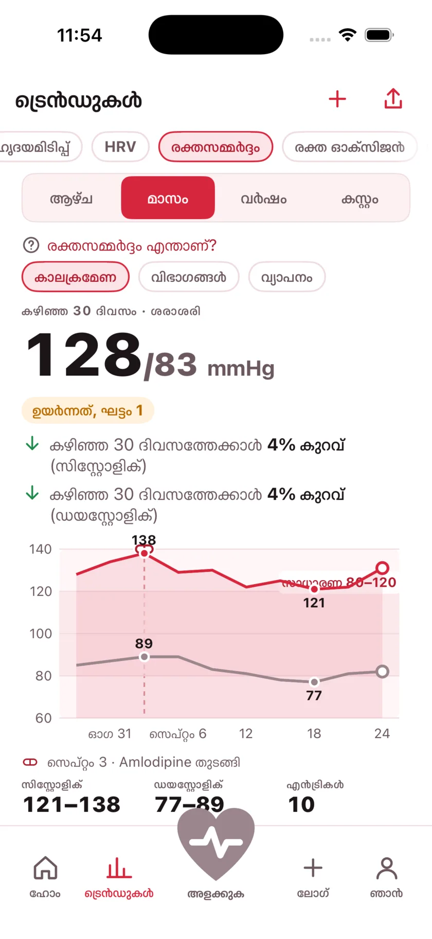 Thirty days of blood pressure as two lines, with a dashed marker on the day a medication started and the numbers falling after it.