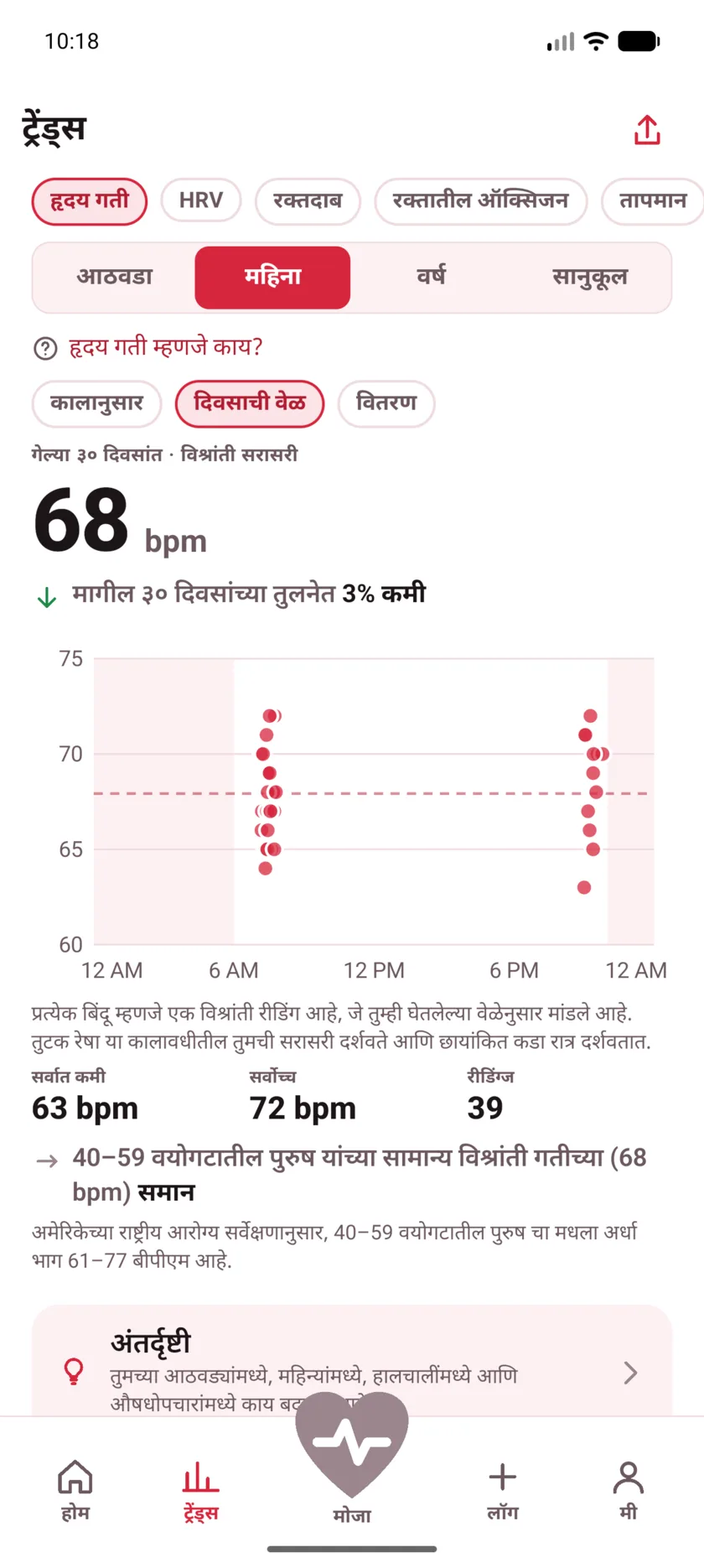 A month of resting readings plotted by hour of the day, clustered around morning and late evening, with night shaded.