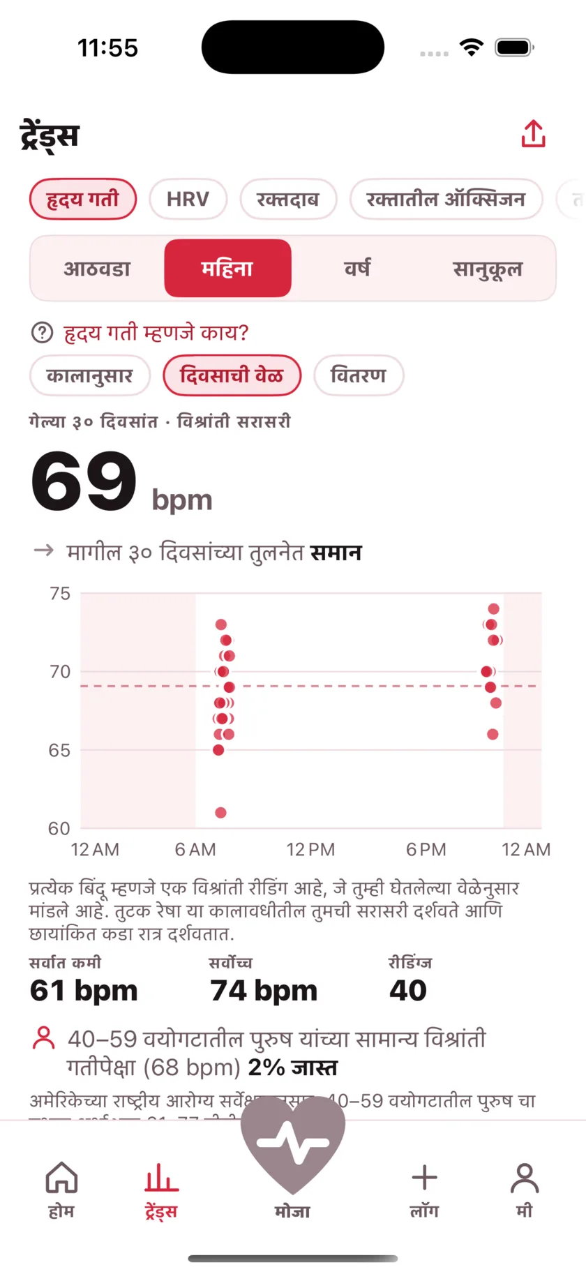 A month of readings plotted by the time of day they were taken, with night shaded and a dashed line at the average.