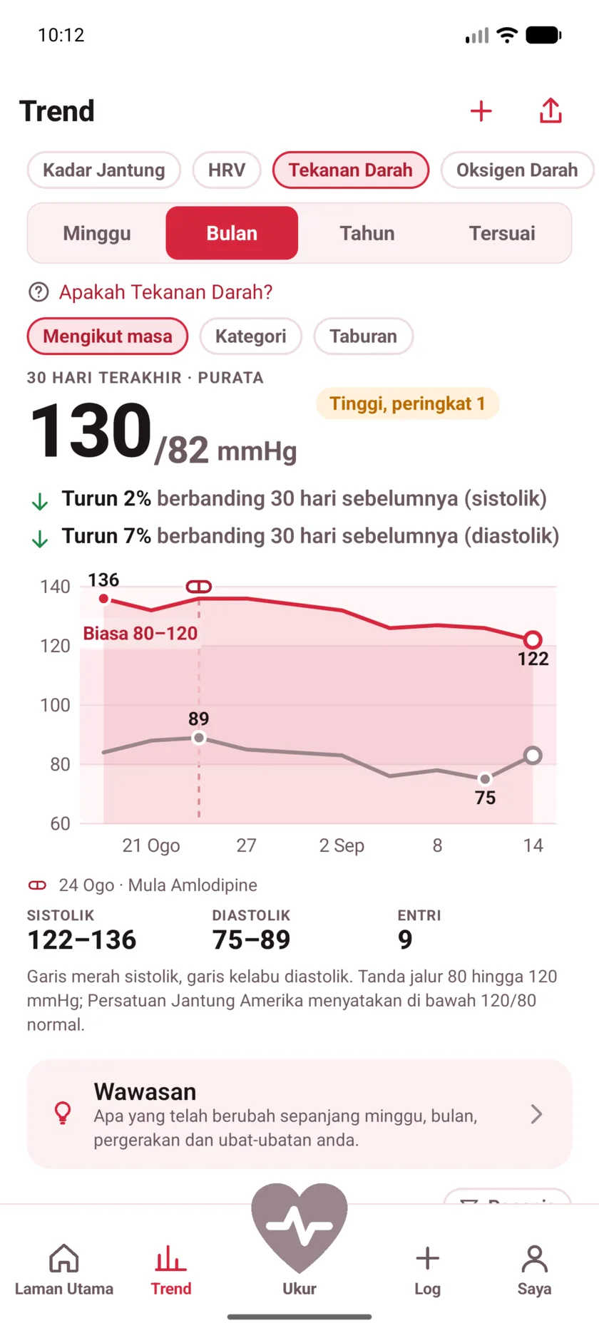Thirty days of blood pressure with a dashed marker labeled Started Amlodipine, and both lines falling after it.