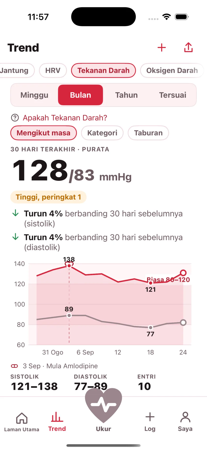 Thirty days of blood pressure as two lines, with a dashed marker on the day a medication started and the numbers falling after it.