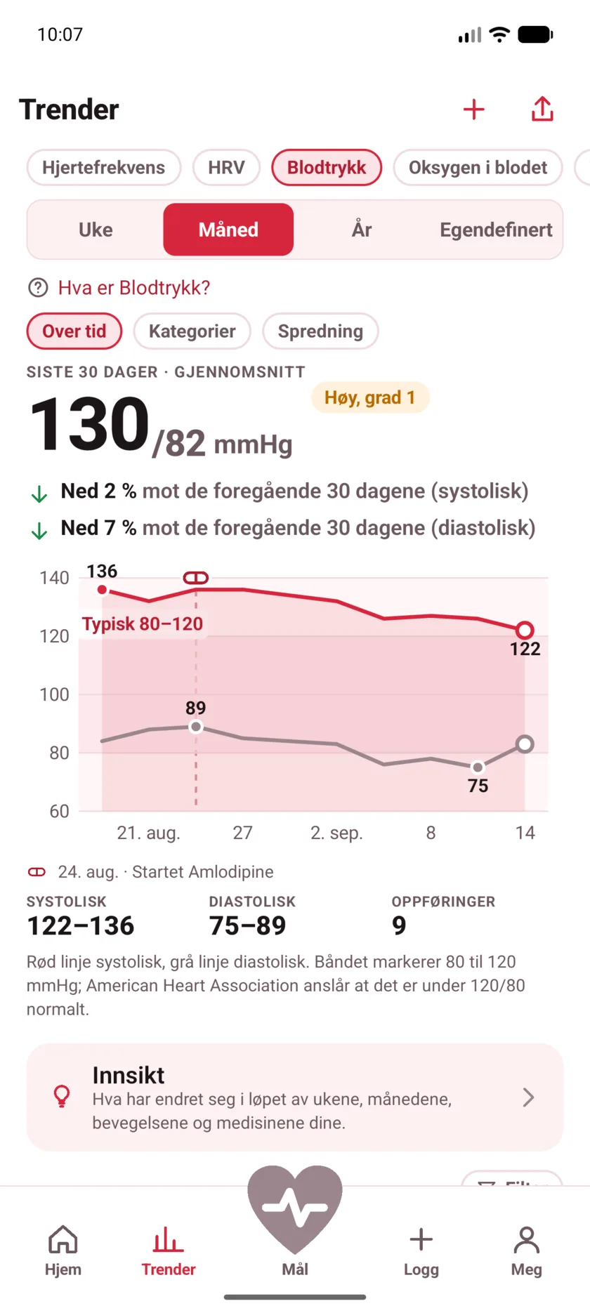 Thirty days of blood pressure with a dashed marker labeled Started Amlodipine, and both lines falling after it.