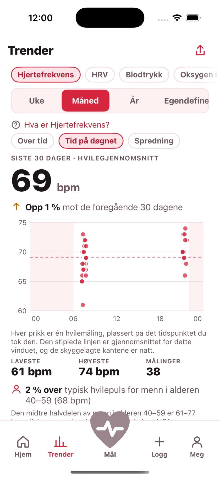 A month of readings plotted by the time of day they were taken, with night shaded and a dashed line at the average.