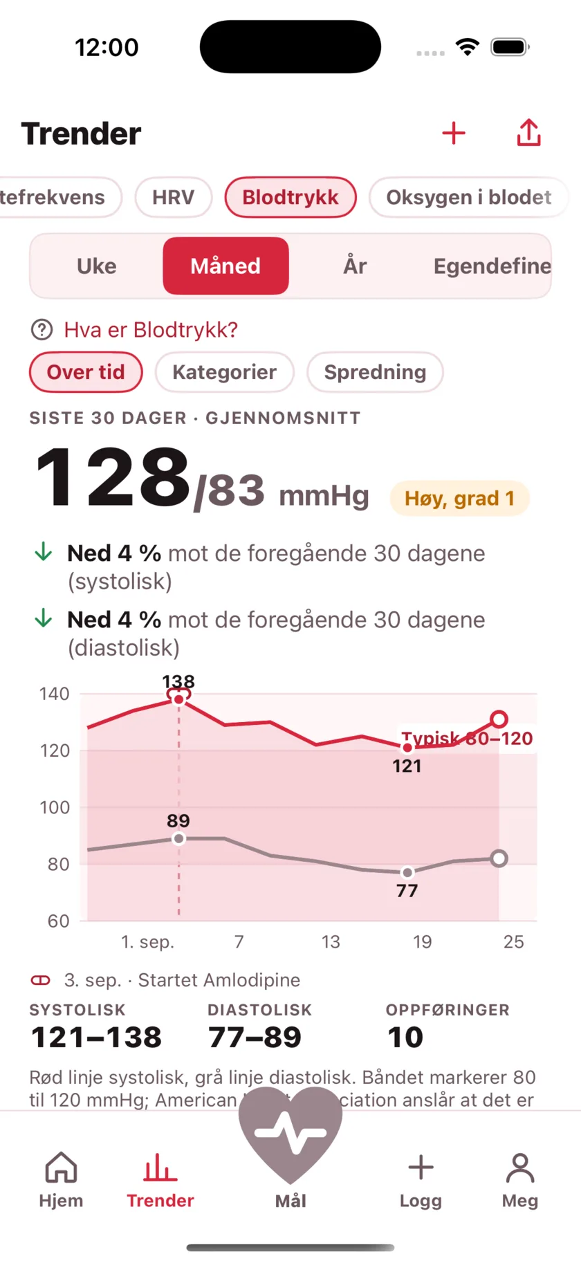 Thirty days of blood pressure as two lines, with a dashed marker on the day a medication started and the numbers falling after it.