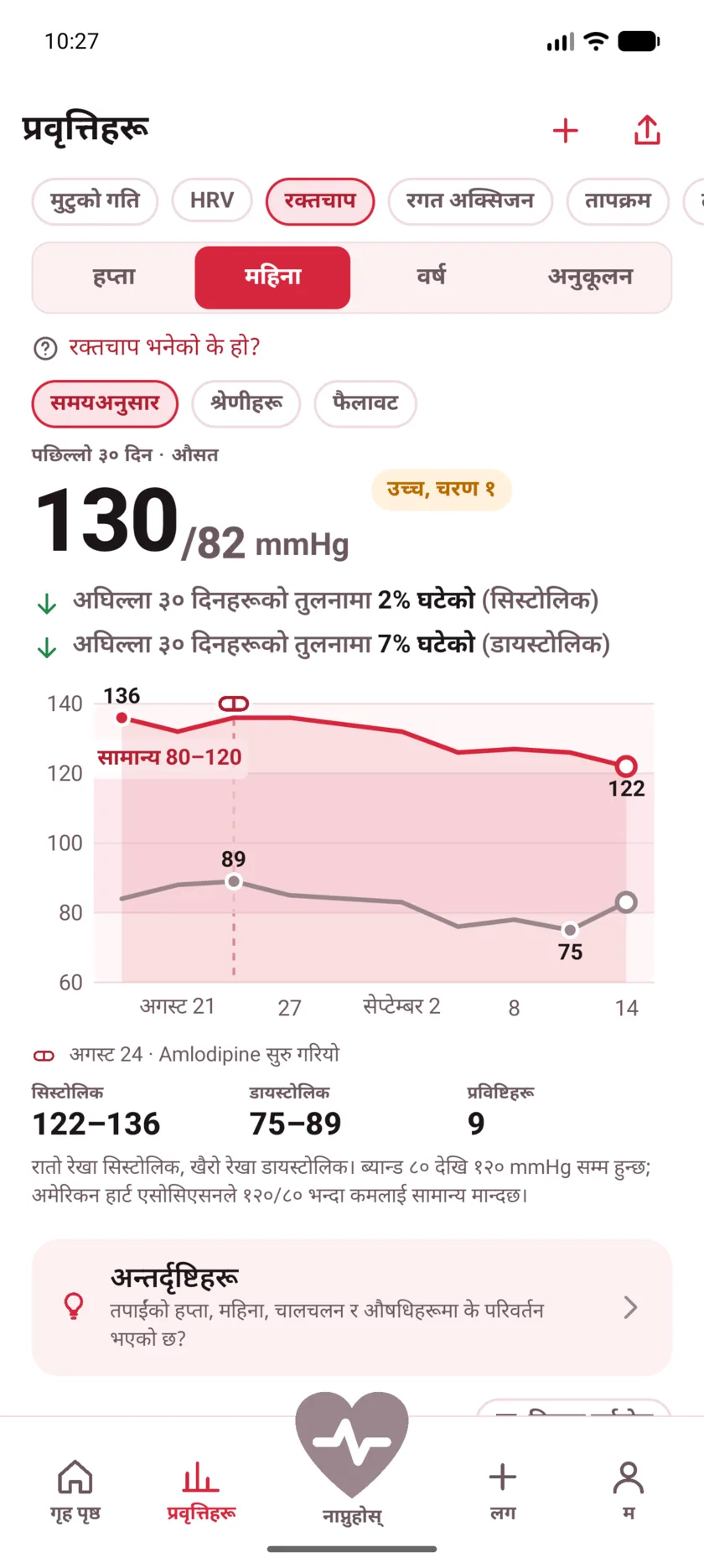 Thirty days of blood pressure with a dashed marker labeled Started Amlodipine, and both lines falling after it.
