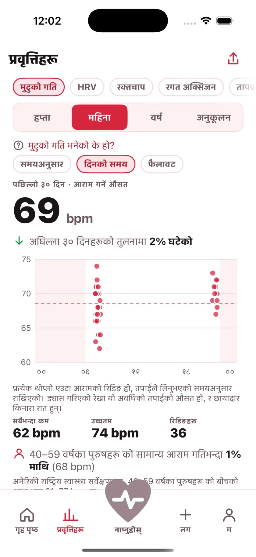 A month of readings plotted by the time of day they were taken, with night shaded and a dashed line at the average.