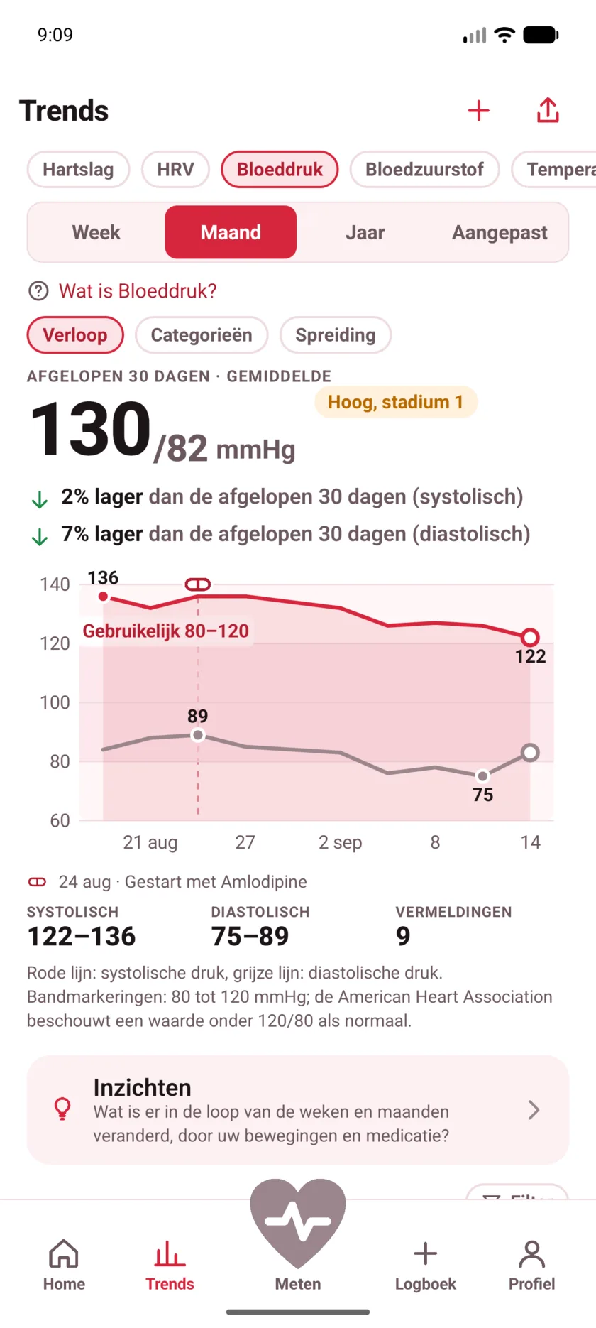 Thirty days of blood pressure with a dashed marker labeled Started Amlodipine, and both lines falling after it.