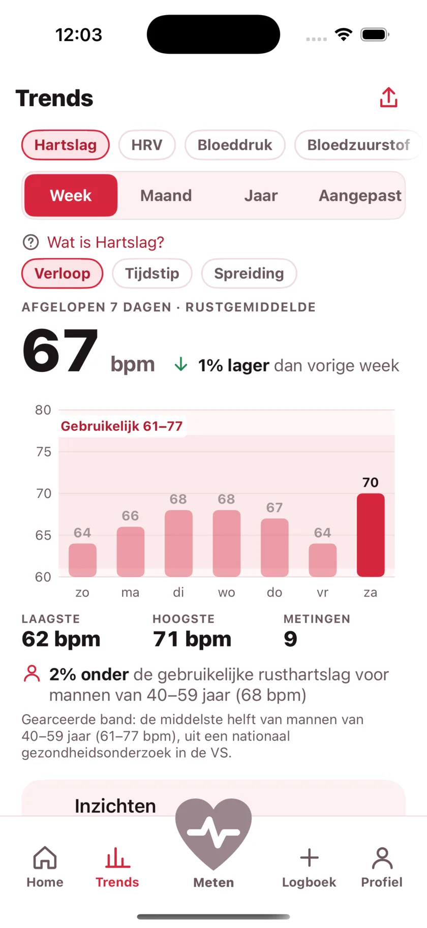 The Trends screen showing a week of resting heart rate as a bar chart against a typical range band.