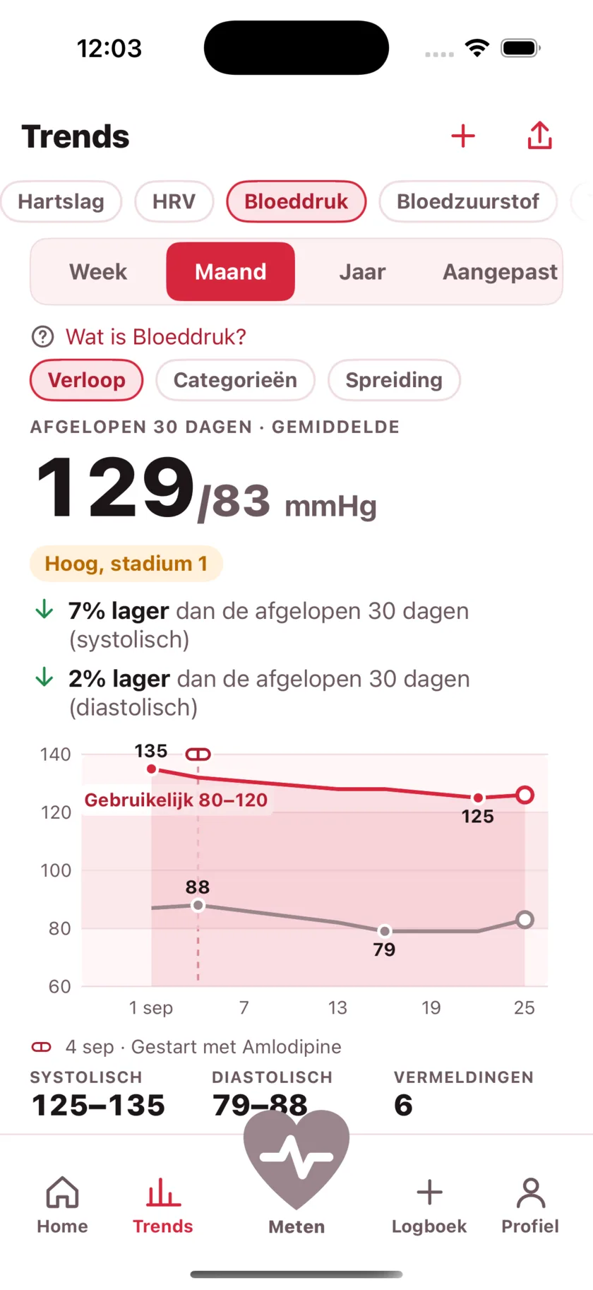 Thirty days of blood pressure as two lines, with a dashed marker on the day a medication started and the numbers falling after it.