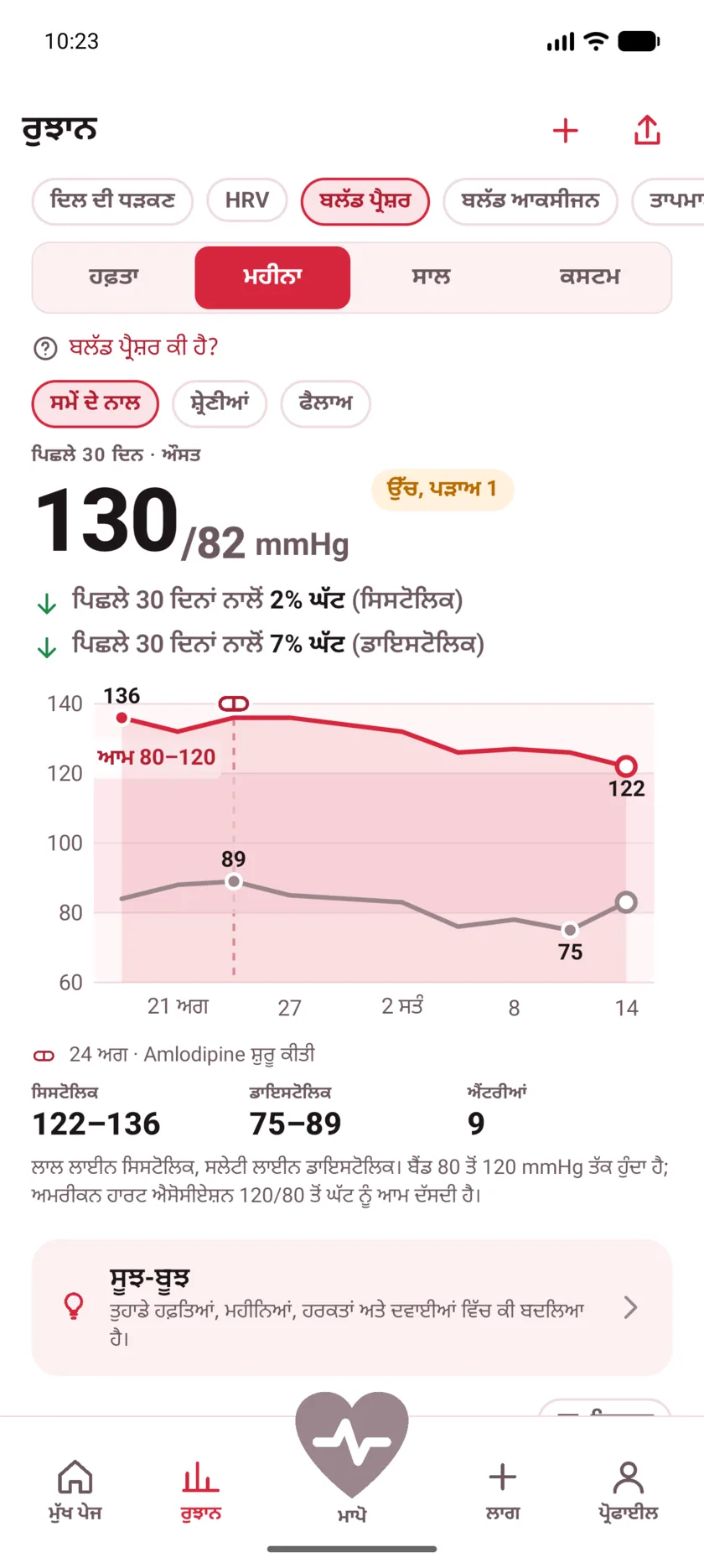 Thirty days of blood pressure with a dashed marker labeled Started Amlodipine, and both lines falling after it.