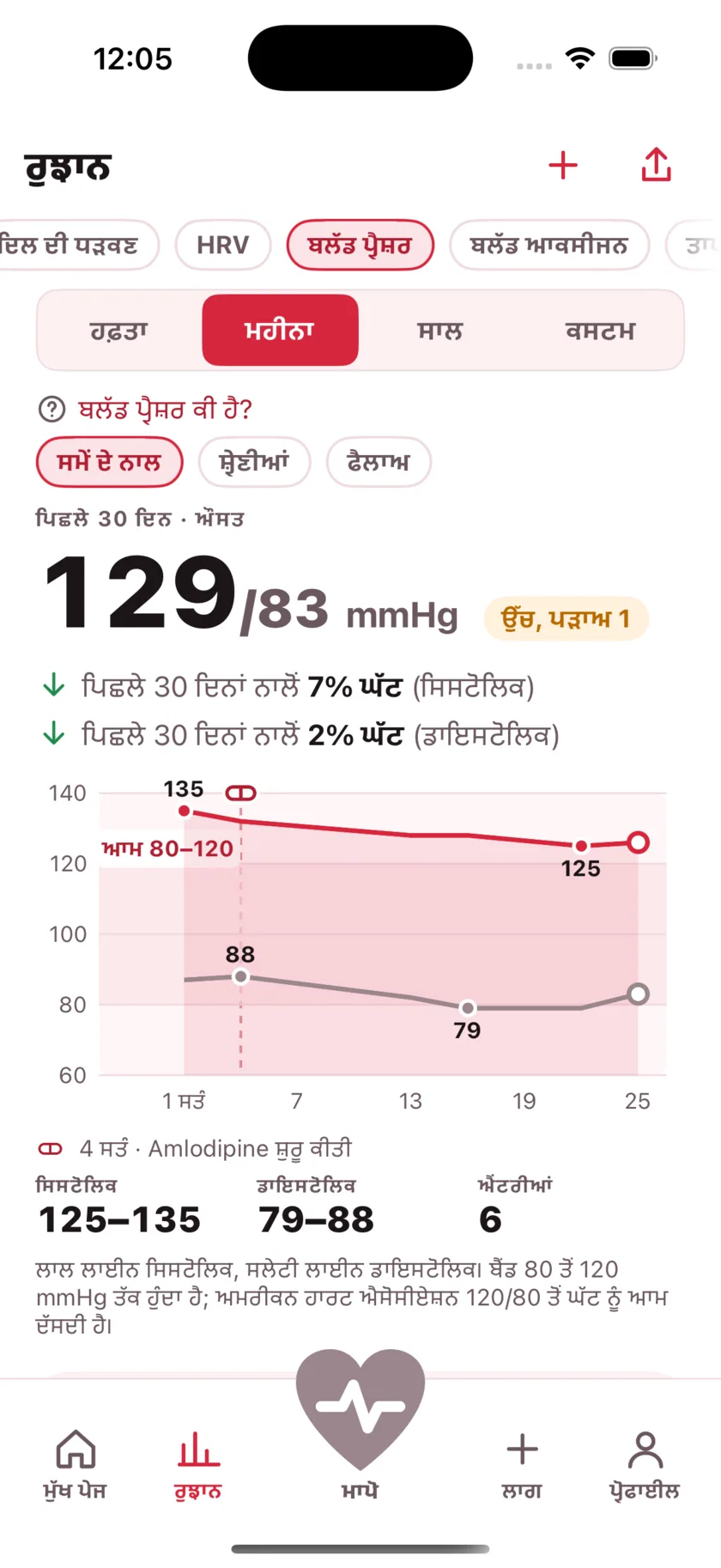 Thirty days of blood pressure as two lines, with a dashed marker on the day a medication started and the numbers falling after it.