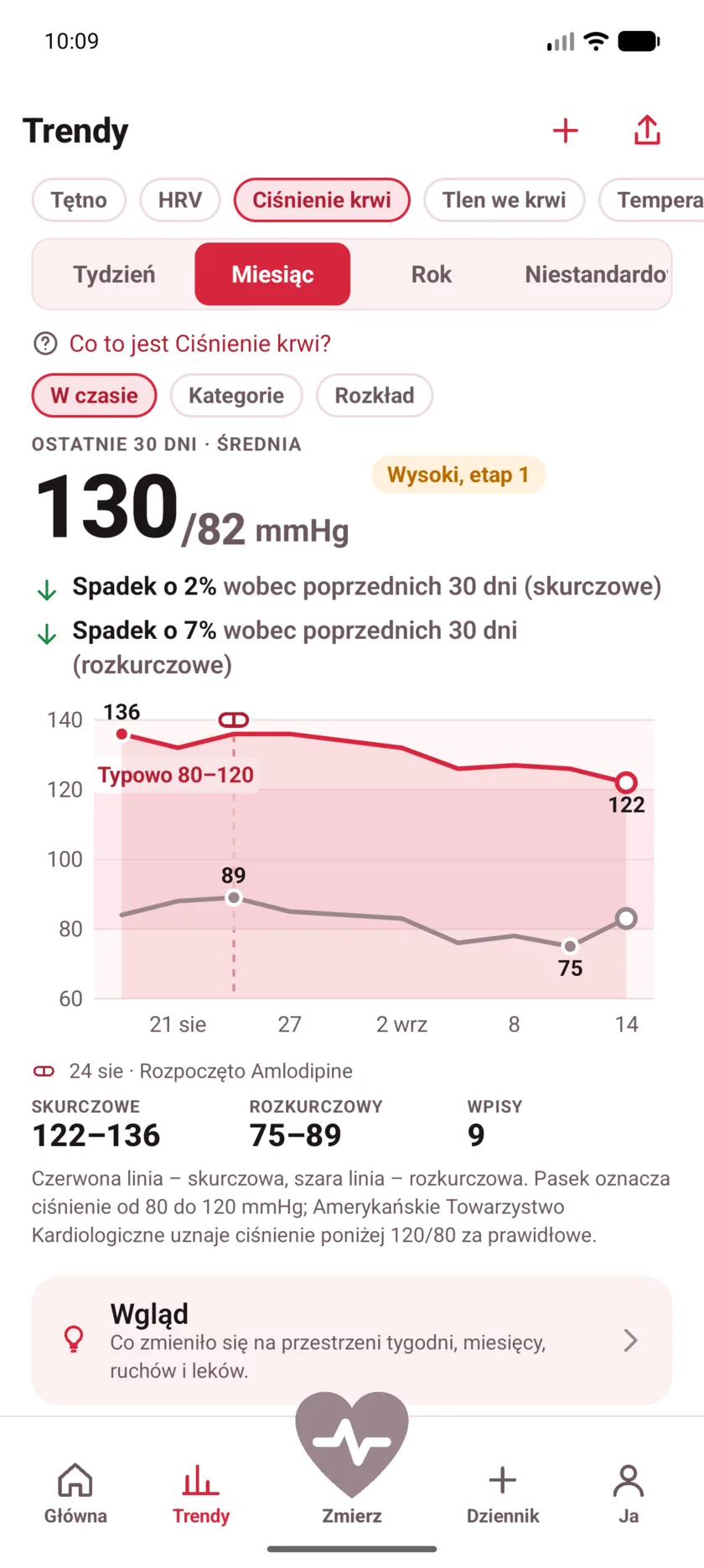 Thirty days of blood pressure with a dashed marker labeled Started Amlodipine, and both lines falling after it.