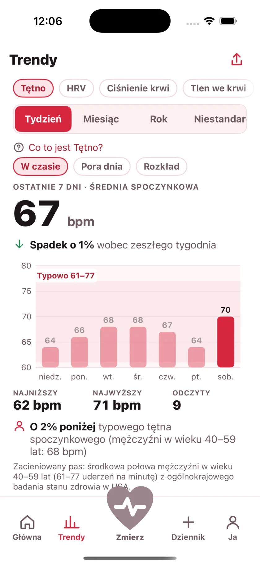 The Trends screen showing a week of resting heart rate as a bar chart against a typical range band.