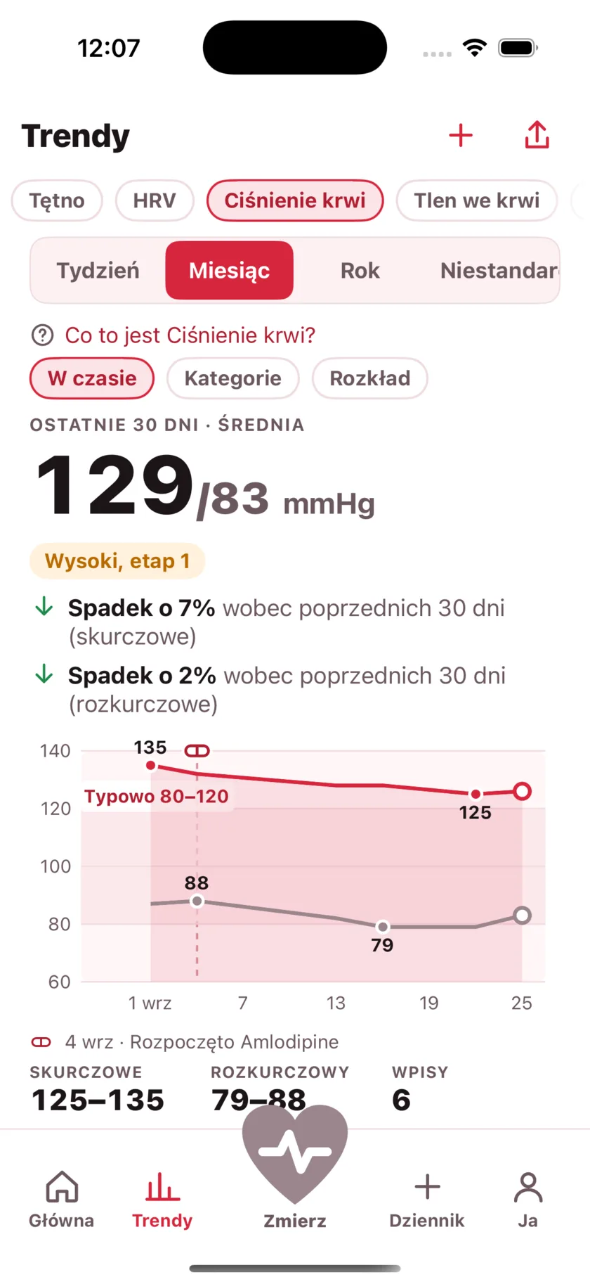 Thirty days of blood pressure as two lines, with a dashed marker on the day a medication started and the numbers falling after it.