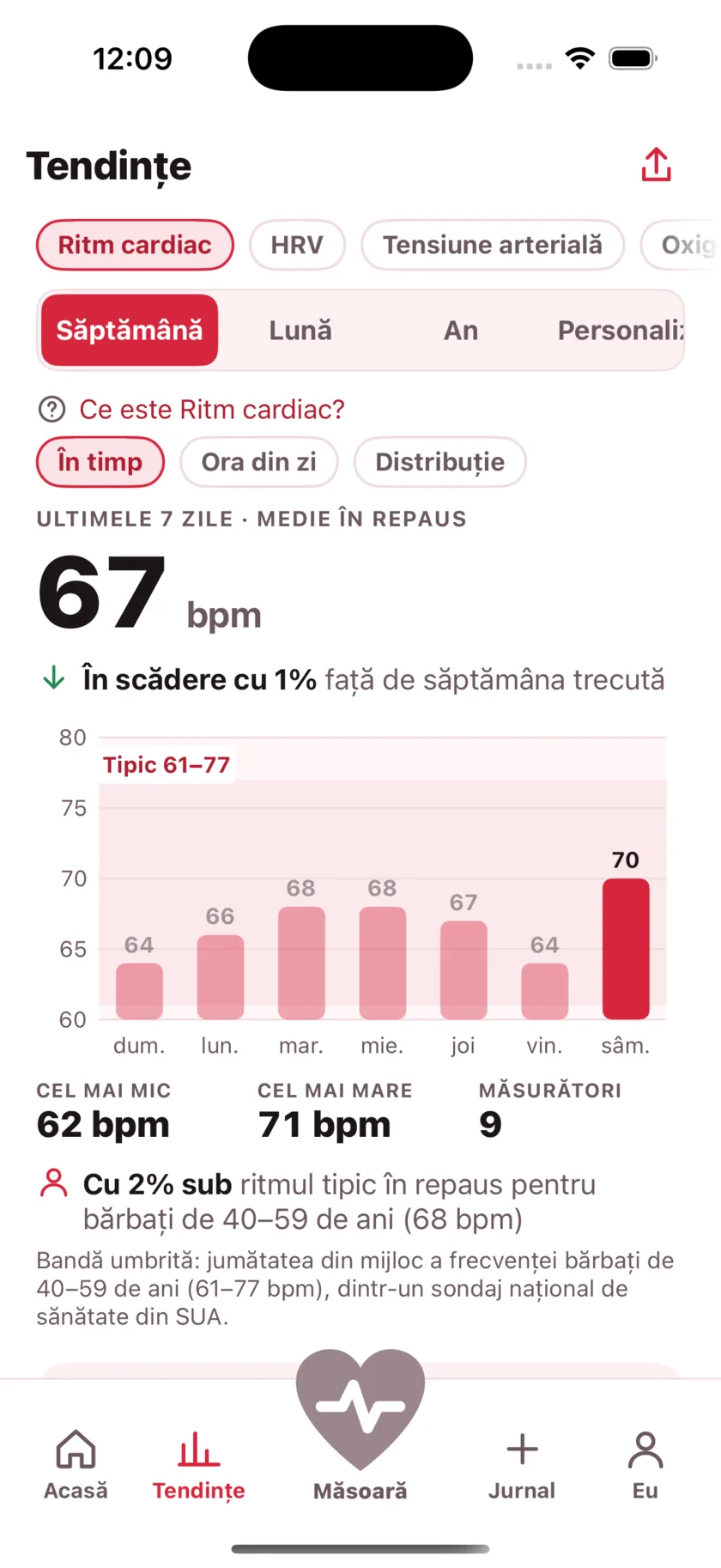The Trends screen showing a week of resting heart rate as a bar chart against a typical range band.