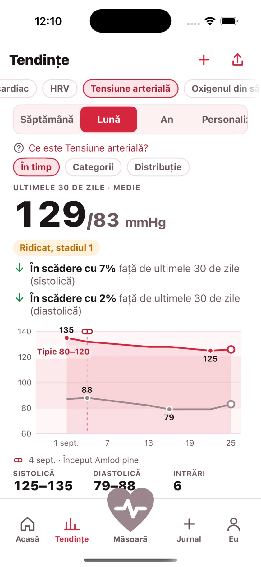 Thirty days of blood pressure as two lines, with a dashed marker on the day a medication started and the numbers falling after it.