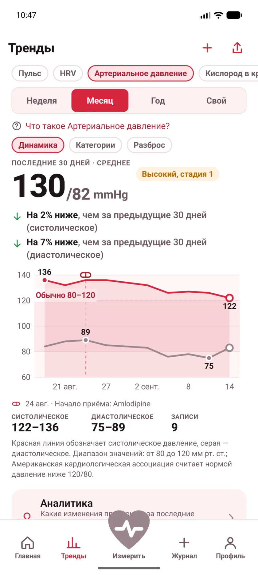 Thirty days of blood pressure with a dashed marker labeled Started Amlodipine, and both lines falling after it.