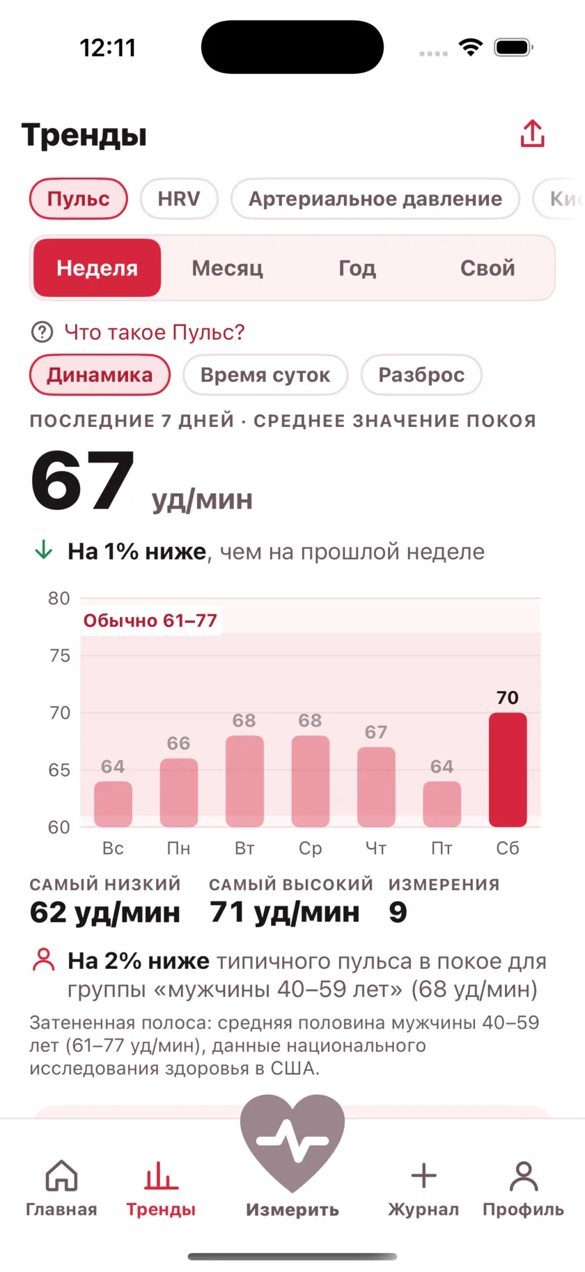 The Trends screen showing a week of resting heart rate as a bar chart against a typical range band.