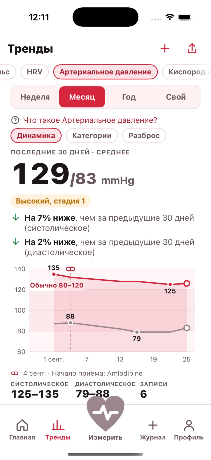 Thirty days of blood pressure as two lines, with a dashed marker on the day a medication started and the numbers falling after it.