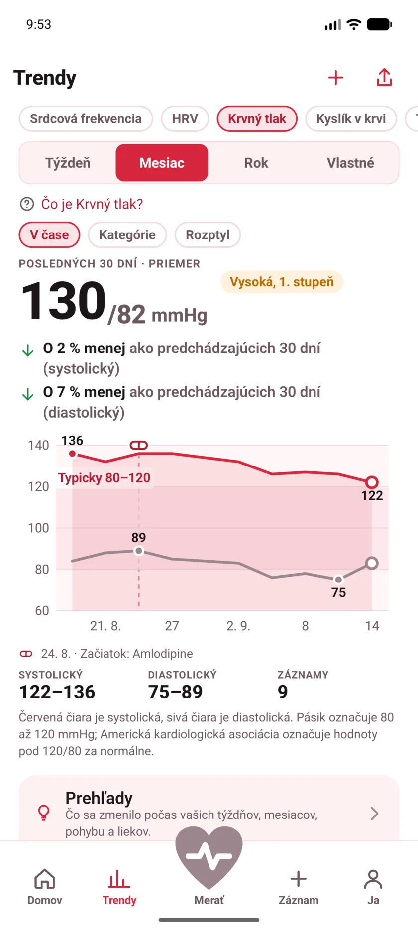 Thirty days of blood pressure with a dashed marker labeled Started Amlodipine, and both lines falling after it.