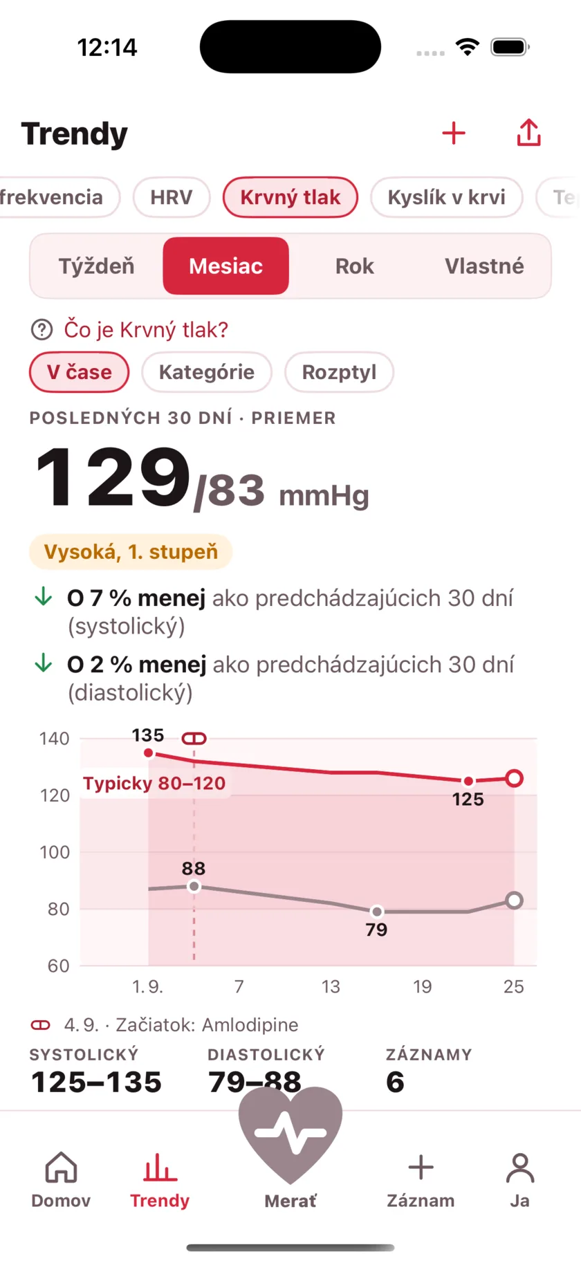 Thirty days of blood pressure as two lines, with a dashed marker on the day a medication started and the numbers falling after it.