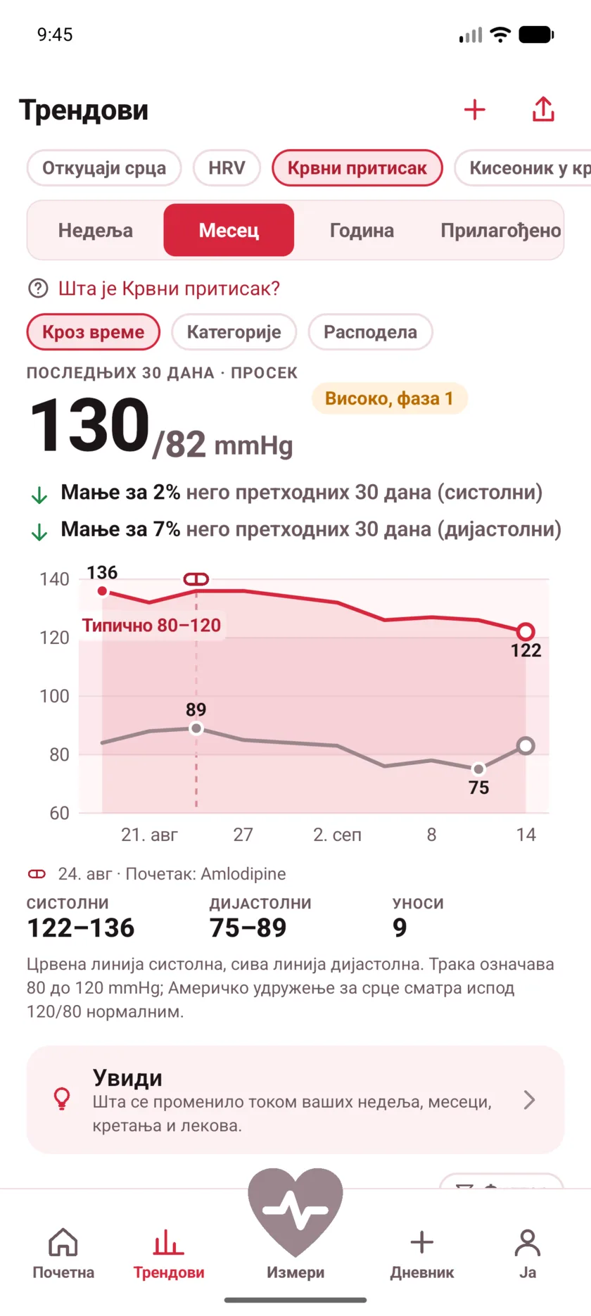Thirty days of blood pressure with a dashed marker labeled Started Amlodipine, and both lines falling after it.