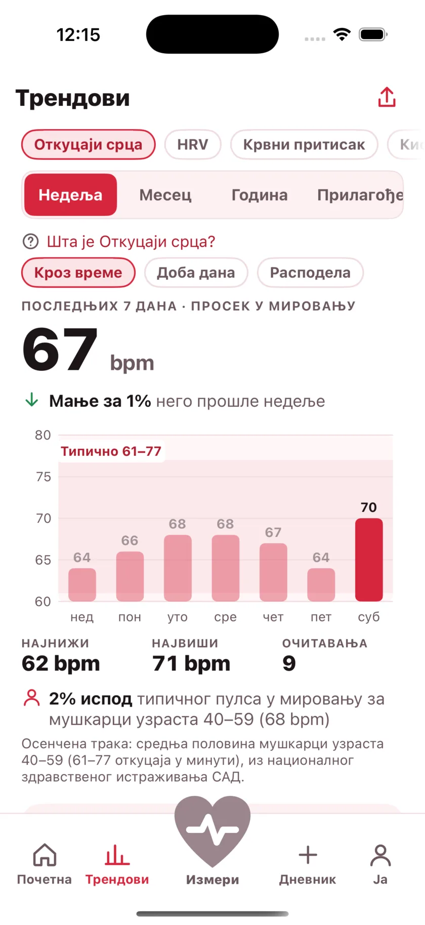 The Trends screen showing a week of resting heart rate as a bar chart against a typical range band.