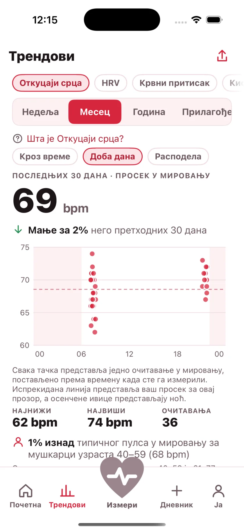 A month of readings plotted by the time of day they were taken, with night shaded and a dashed line at the average.
