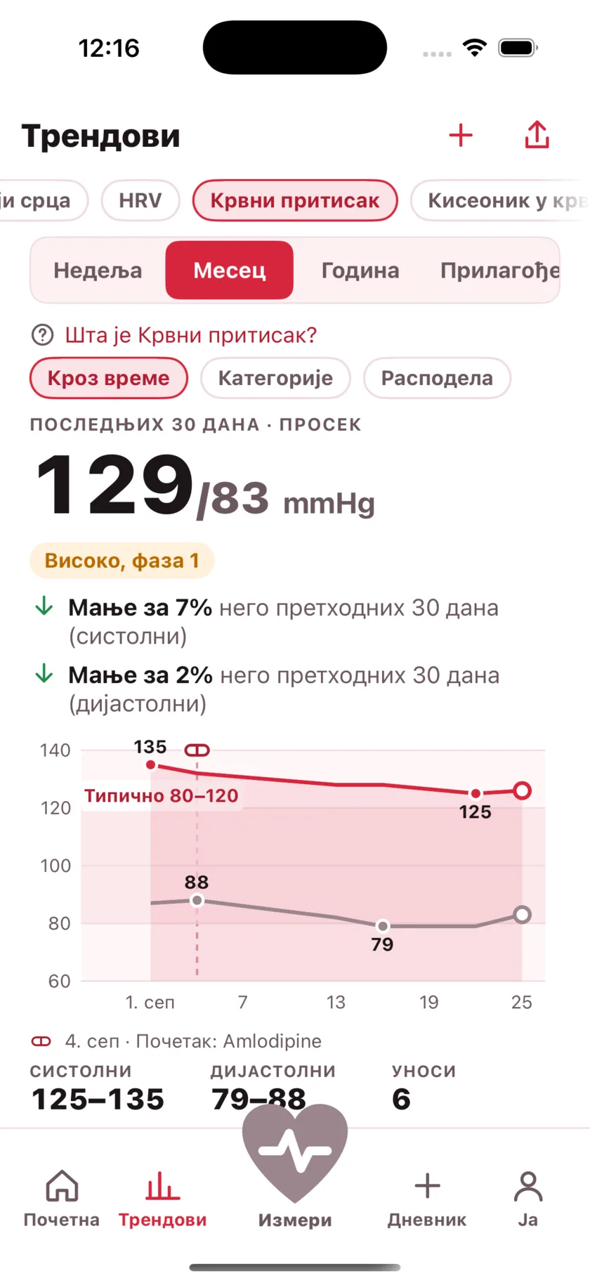 Thirty days of blood pressure as two lines, with a dashed marker on the day a medication started and the numbers falling after it.