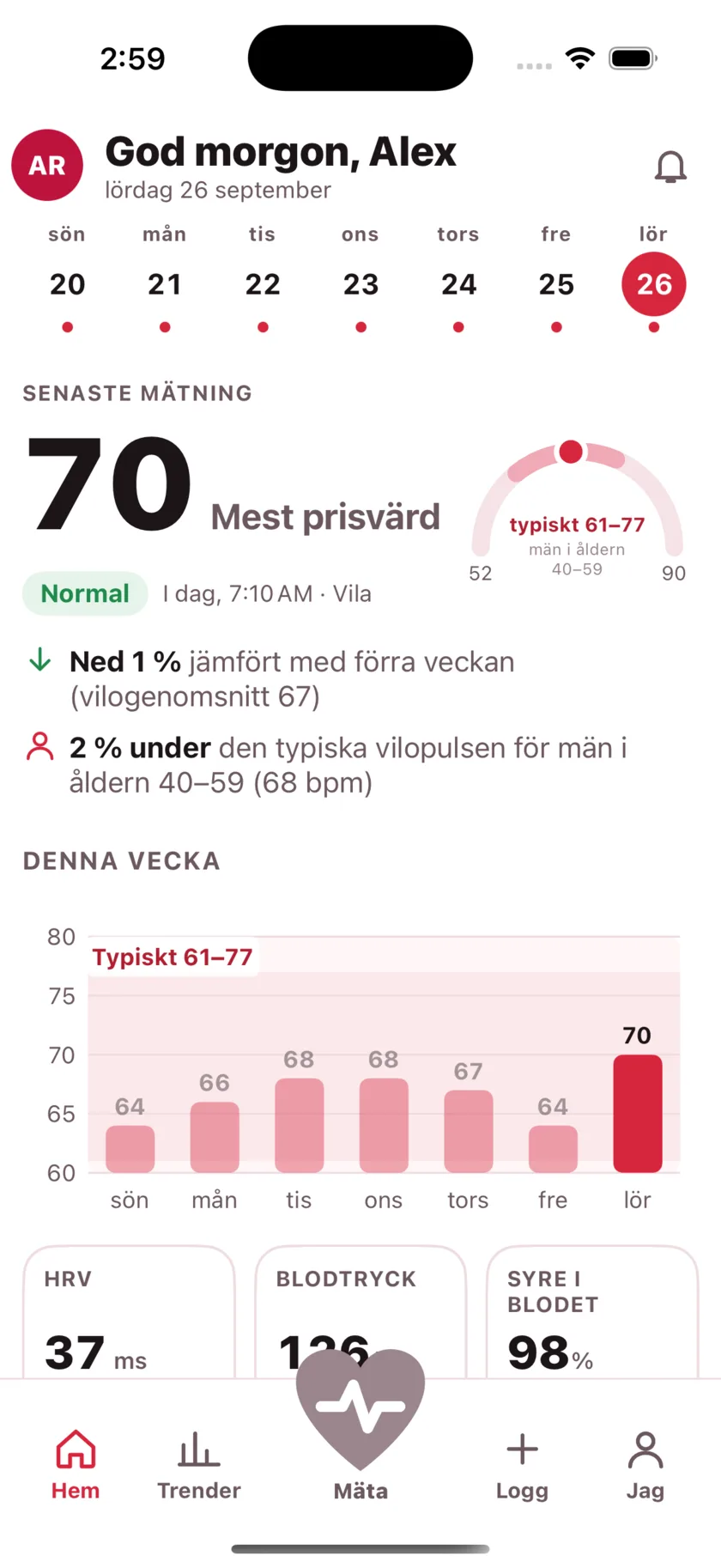 The HeartGlance home screen: a week of days across the top, a resting reading of 66 bpm with a Normal pill, a gauge showing it against the typical range for men 40 to 59, and a bar chart of the week.
