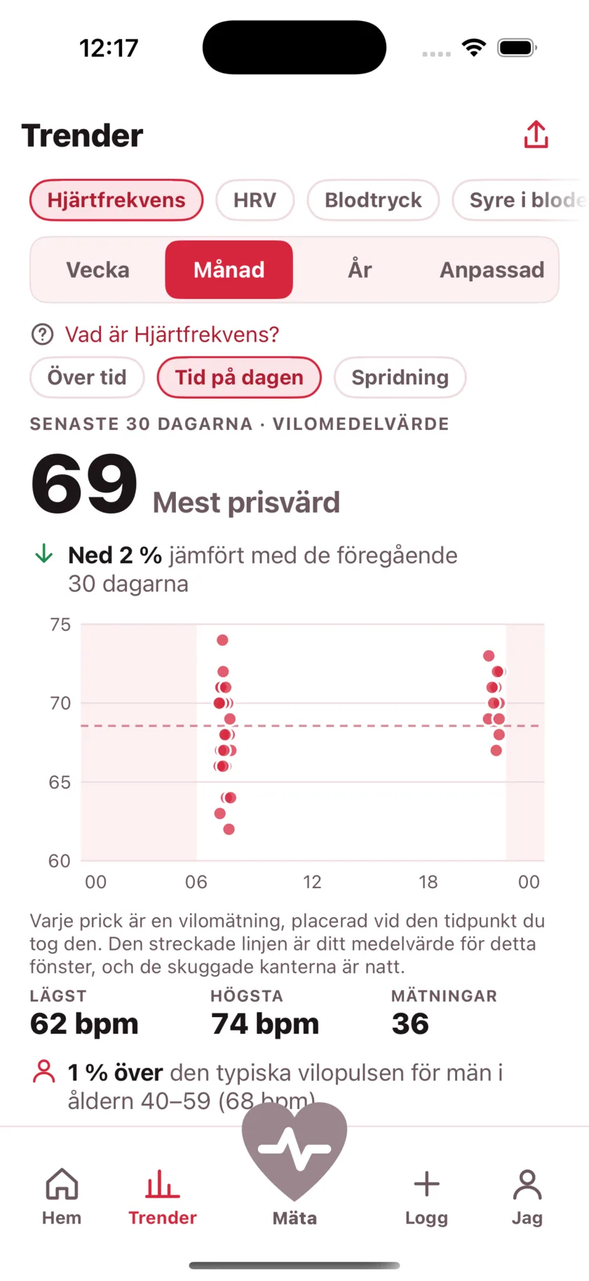 A month of readings plotted by the time of day they were taken, with night shaded and a dashed line at the average.