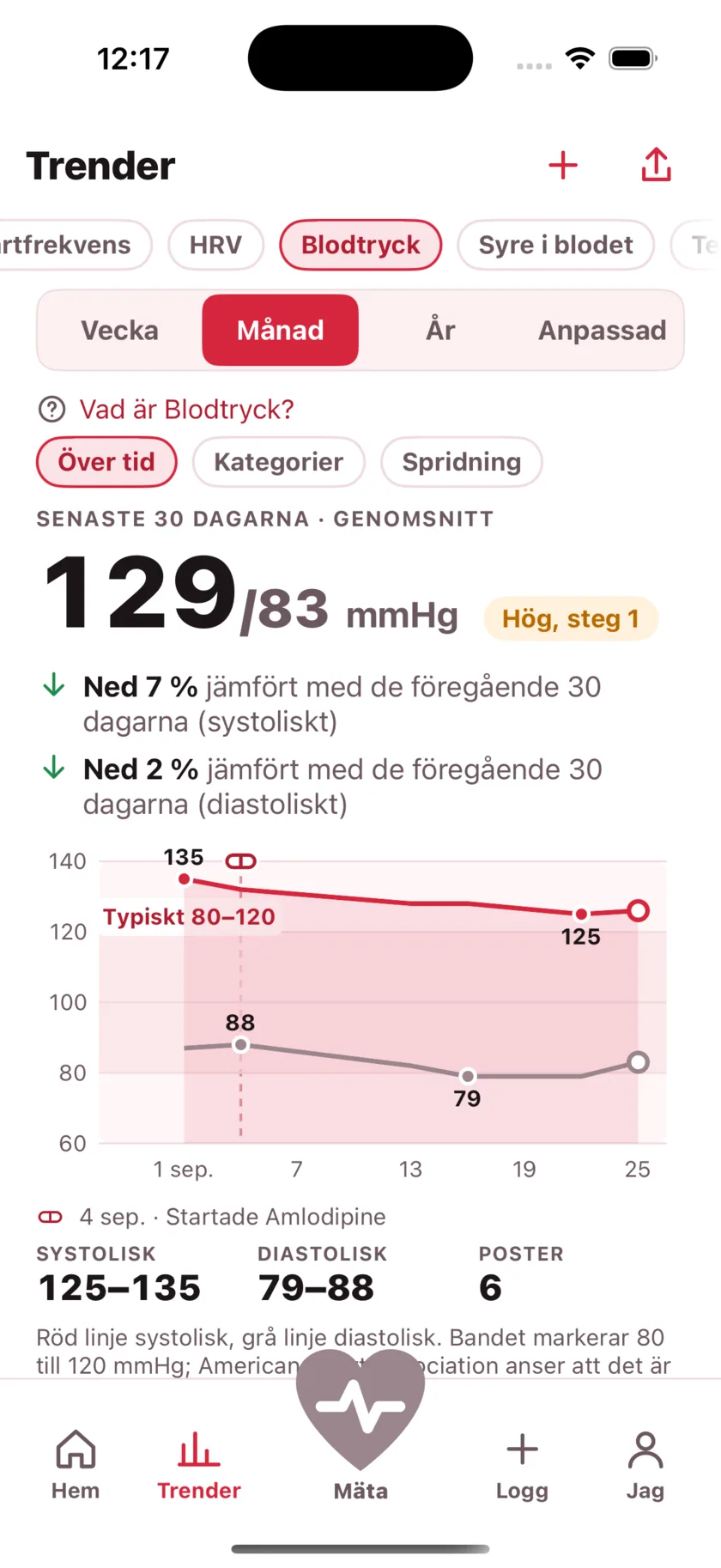 Thirty days of blood pressure as two lines, with a dashed marker on the day a medication started and the numbers falling after it.
